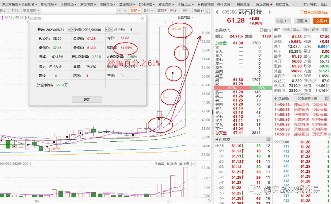 《指数跌破3200点后,市场信心逐步衰弱》职业操盘手李正