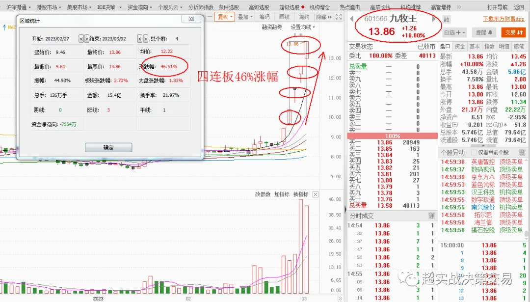 《指数跌破3200点后,市场信心逐步衰弱》职业操盘手李正