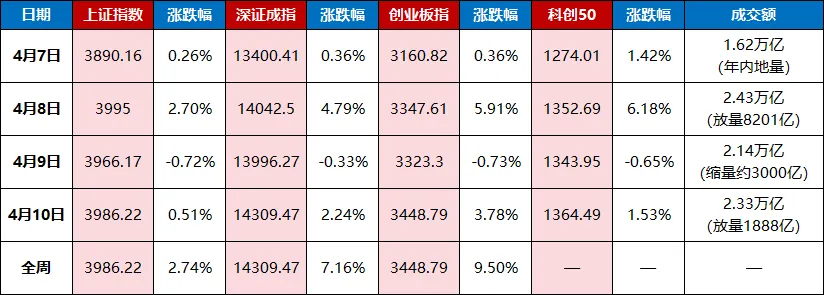 本周(4.7-4.10)A股股市市场行情走势分析报告汇总