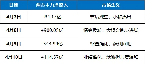 本周(4.7-4.10)A股股市市场行情走势分析报告汇总