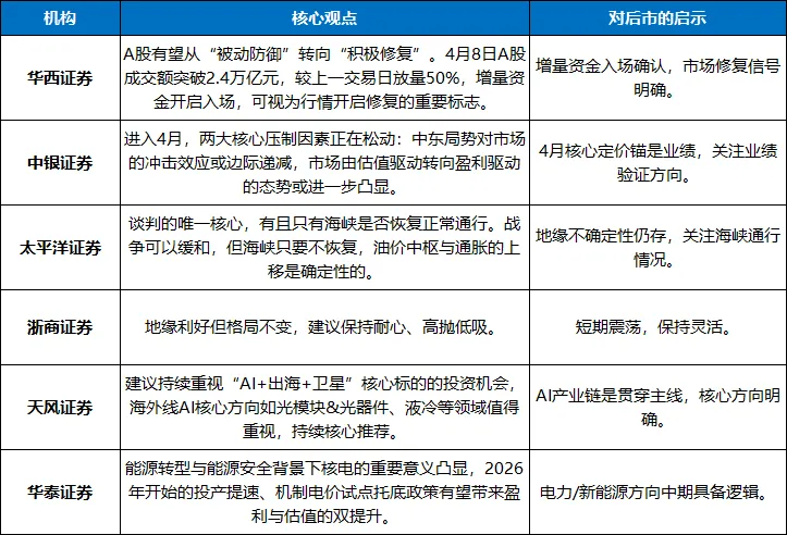 本周(4.7-4.10)A股股市市场行情走势分析报告汇总
