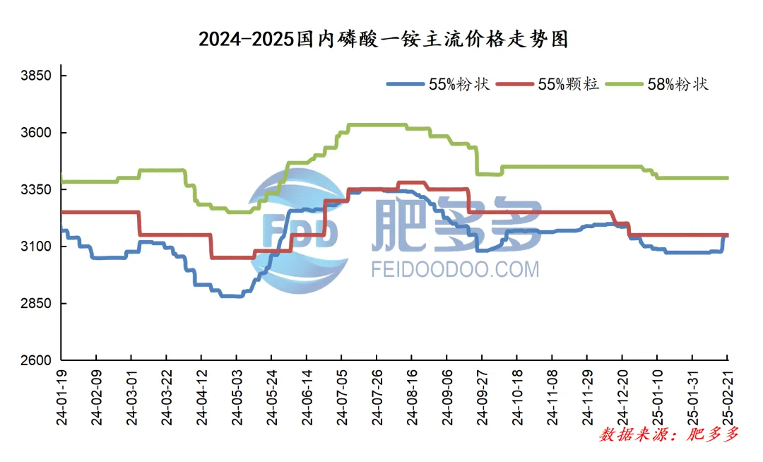 磷肥周刊:春耕临近推动市场回暖:一铵强势上涨 二铵交投提升(20250221期)