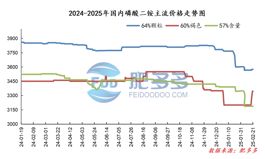 磷肥周刊:春耕临近推动市场回暖:一铵强势上涨 二铵交投提升(20250221期)