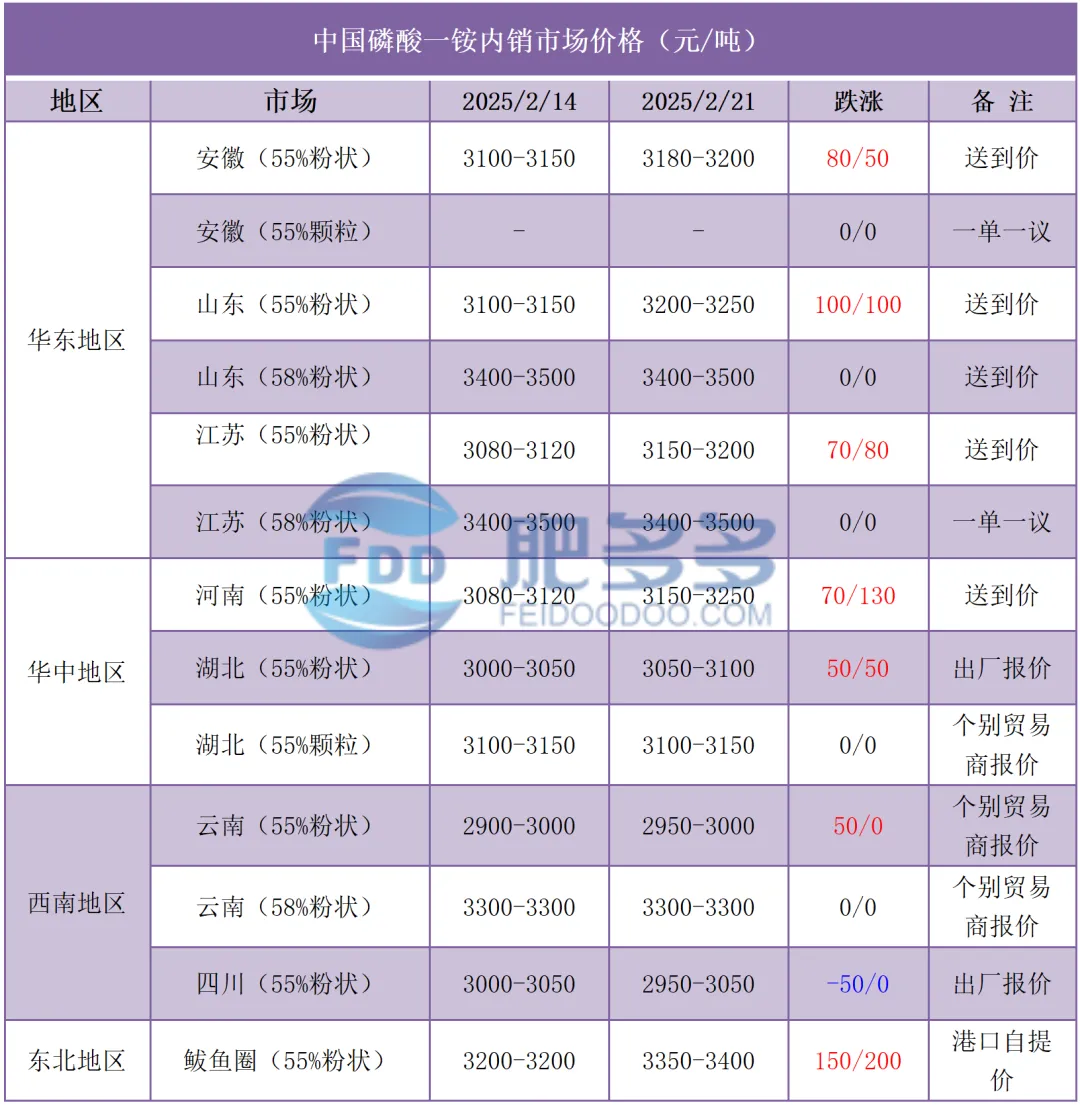 磷肥周刊:春耕临近推动市场回暖:一铵强势上涨 二铵交投提升(20250221期)