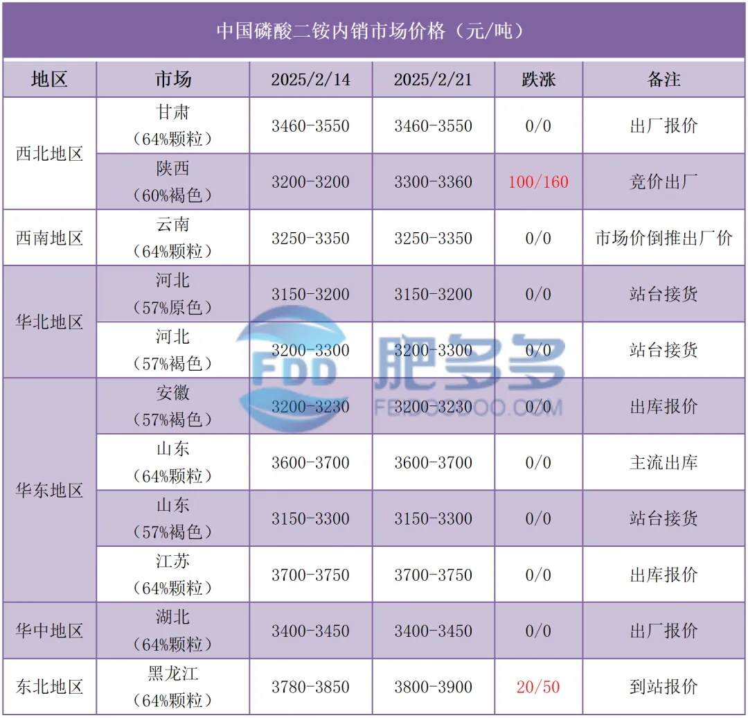 磷肥周刊:春耕临近推动市场回暖:一铵强势上涨 二铵交投提升(20250221期)