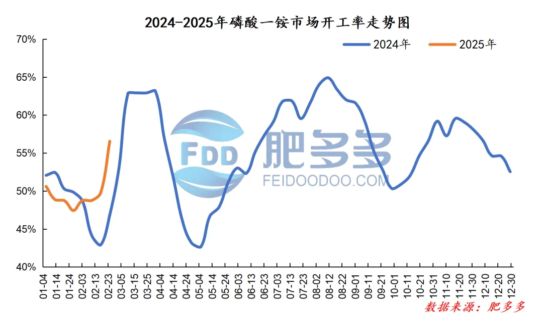 磷肥周刊:春耕临近推动市场回暖:一铵强势上涨 二铵交投提升(20250221期)