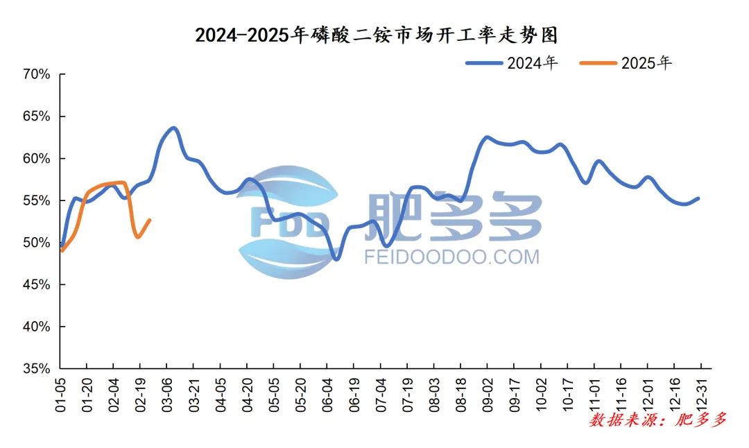 磷肥周刊:春耕临近推动市场回暖:一铵强势上涨 二铵交投提升(20250221期)