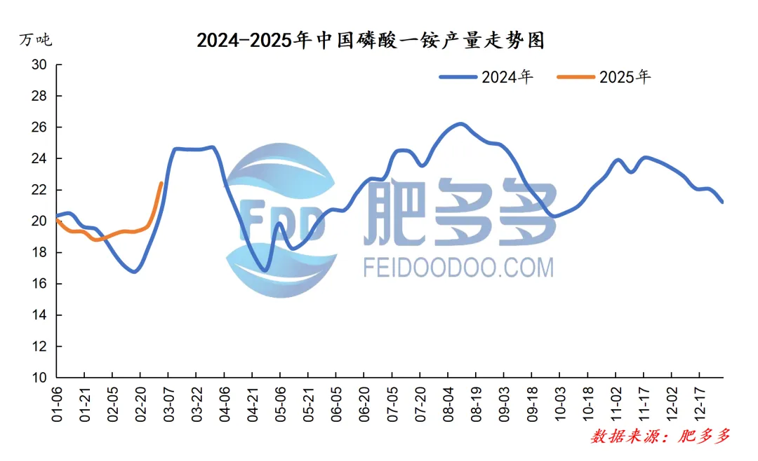 磷肥周刊:春耕临近推动市场回暖:一铵强势上涨 二铵交投提升(20250221期)