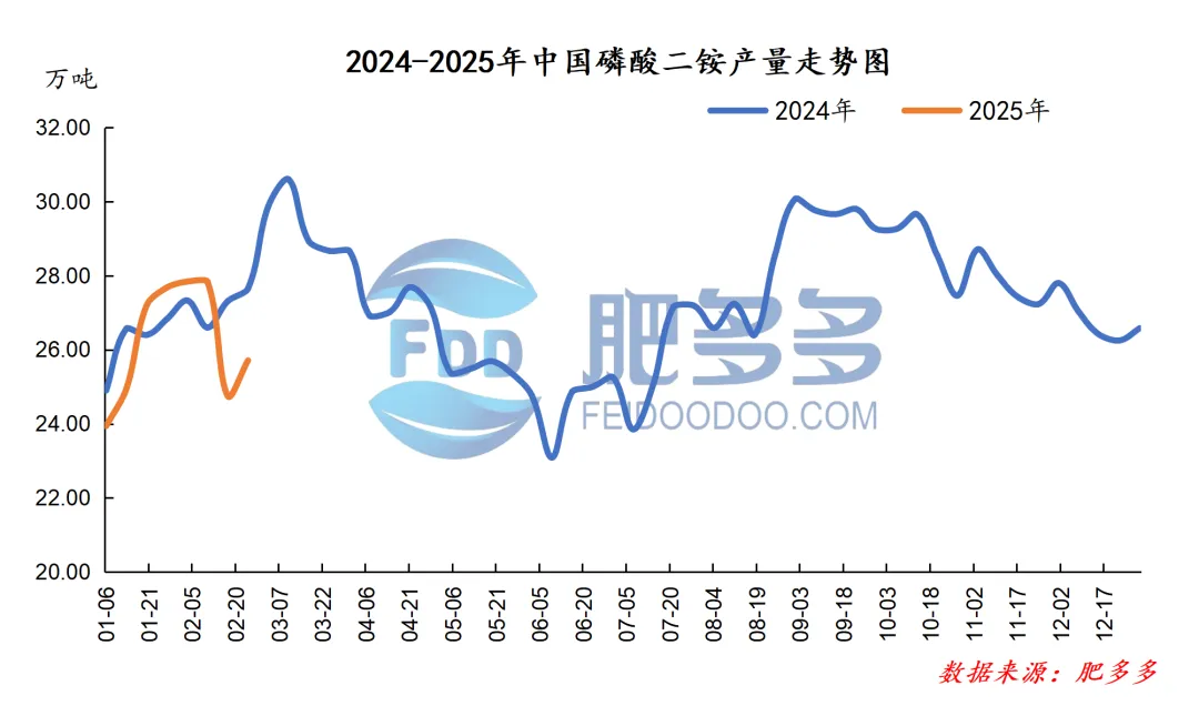 磷肥周刊:春耕临近推动市场回暖:一铵强势上涨 二铵交投提升(20250221期)