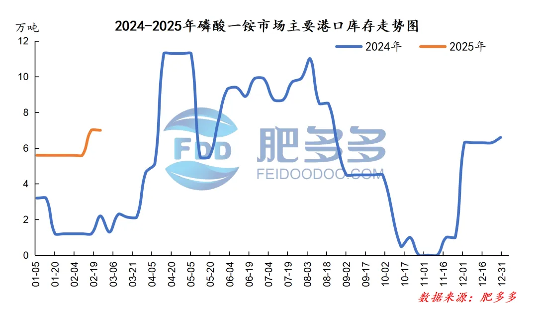 磷肥周刊:春耕临近推动市场回暖:一铵强势上涨 二铵交投提升(20250221期)