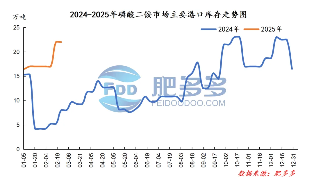 磷肥周刊:春耕临近推动市场回暖:一铵强势上涨 二铵交投提升(20250221期)