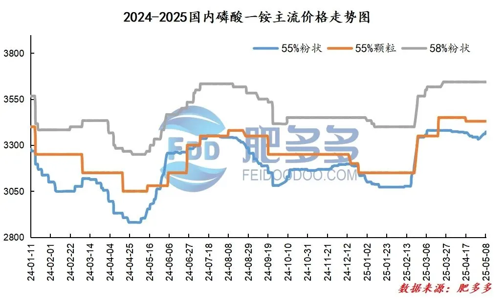 5.8磷肥日评:市场陷成本困局-硫磺涨势难破,下游观望出口动态