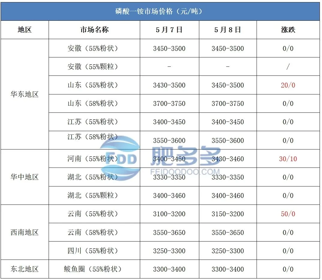 5.8磷肥日评:市场陷成本困局-硫磺涨势难破,下游观望出口动态