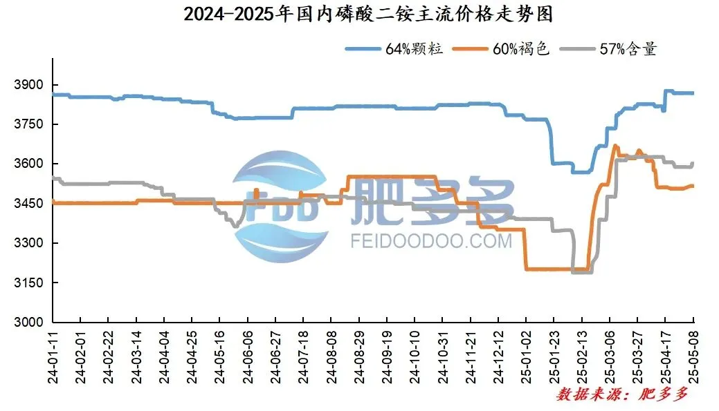 5.8磷肥日评:市场陷成本困局-硫磺涨势难破,下游观望出口动态
