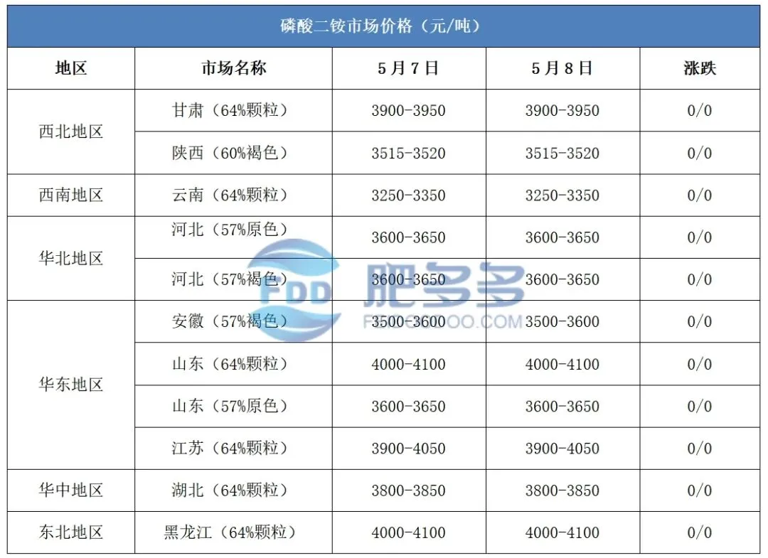 5.8磷肥日评:市场陷成本困局-硫磺涨势难破,下游观望出口动态