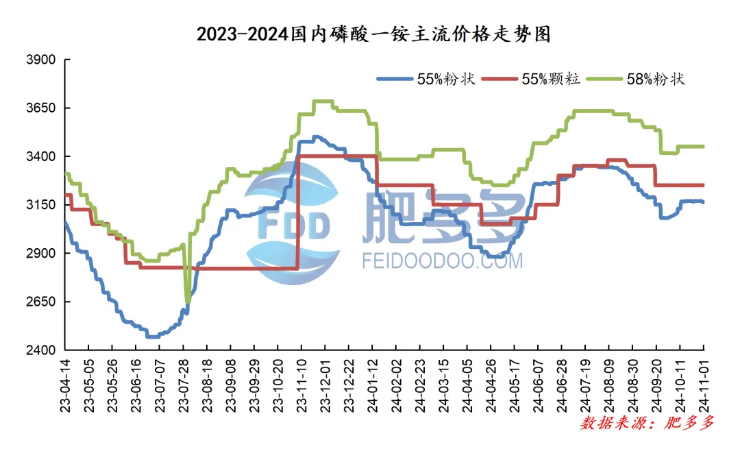 磷肥周刊:市场周内僵持整理 多待磷复肥会议消息指引(20241101期)