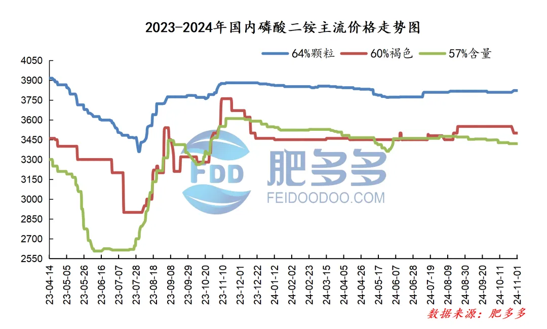 磷肥周刊:市场周内僵持整理 多待磷复肥会议消息指引(20241101期)