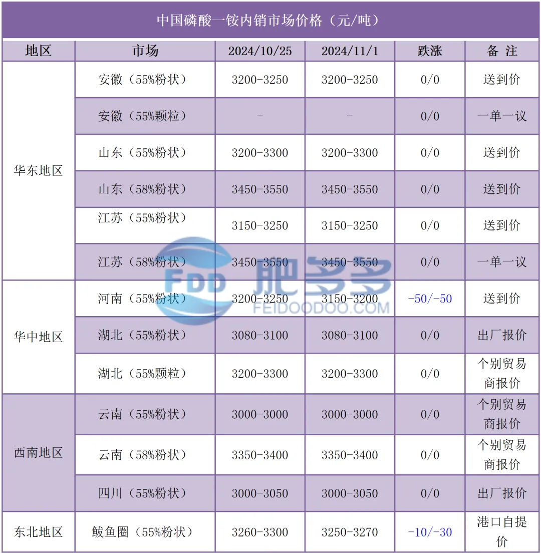 磷肥周刊:市场周内僵持整理 多待磷复肥会议消息指引(20241101期)
