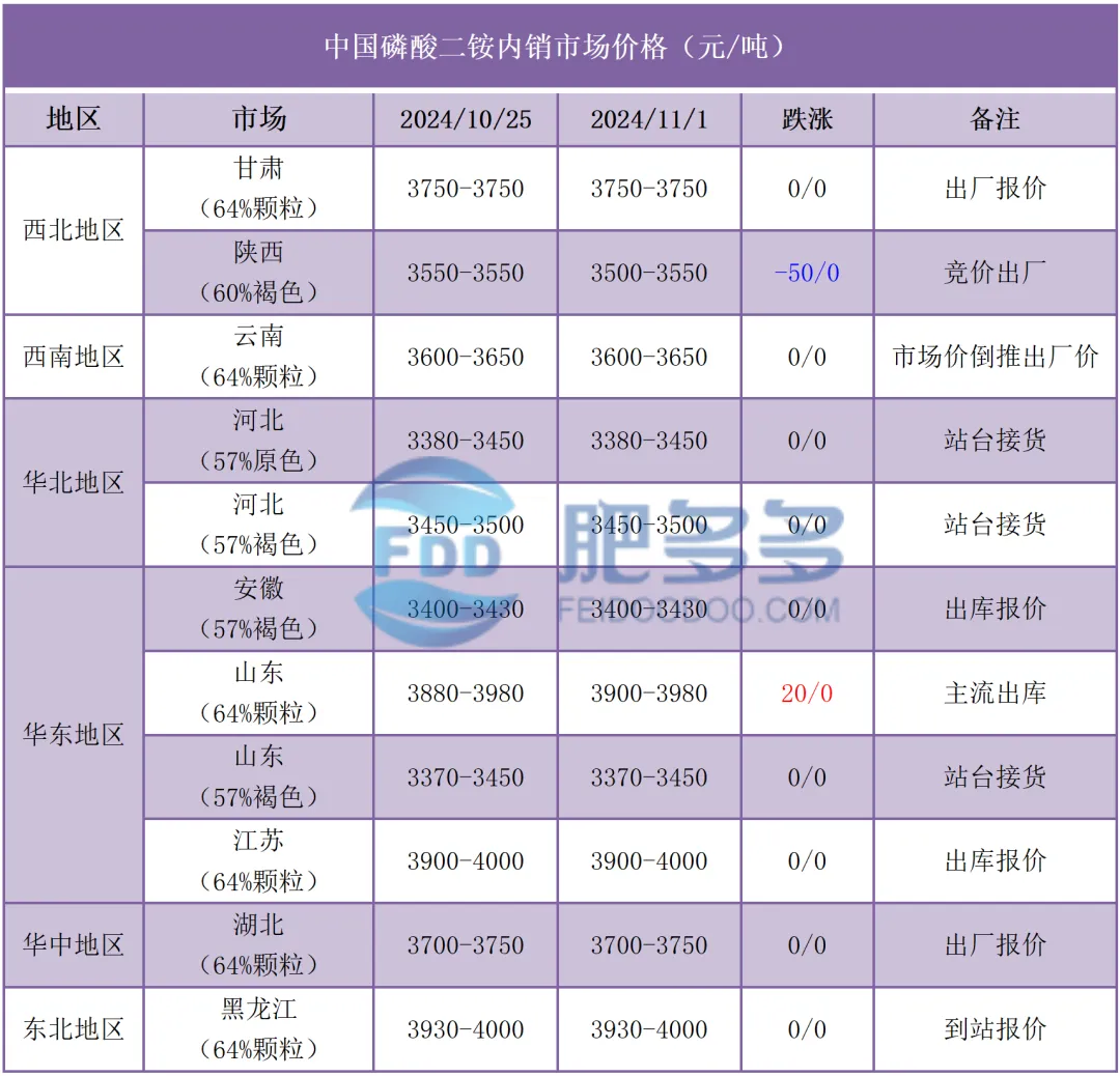 磷肥周刊:市场周内僵持整理 多待磷复肥会议消息指引(20241101期)