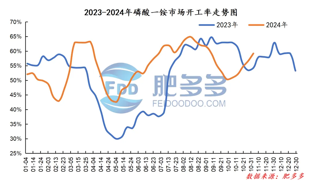 磷肥周刊:市场周内僵持整理 多待磷复肥会议消息指引(20241101期)