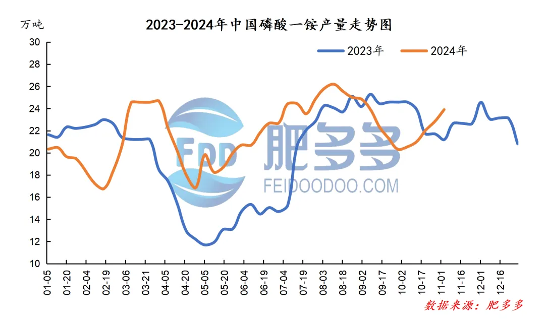 磷肥周刊:市场周内僵持整理 多待磷复肥会议消息指引(20241101期)
