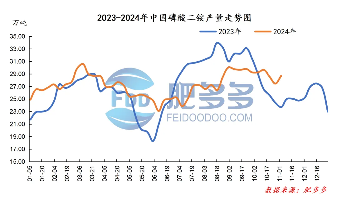 磷肥周刊:市场周内僵持整理 多待磷复肥会议消息指引(20241101期)