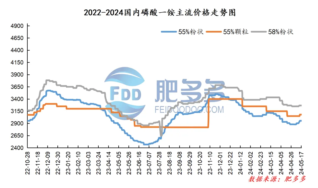 磷肥周刊:一铵交投氛围持续向好 二铵市场弱势持稳(20240517期)