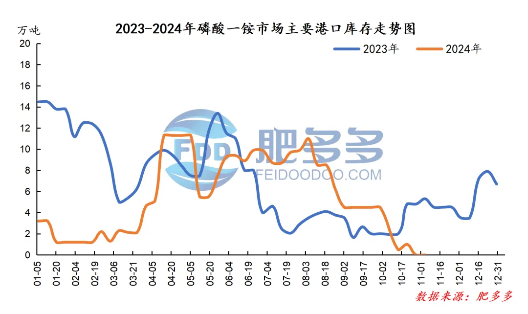 磷肥周刊:市场周内僵持整理 多待磷复肥会议消息指引(20241101期)