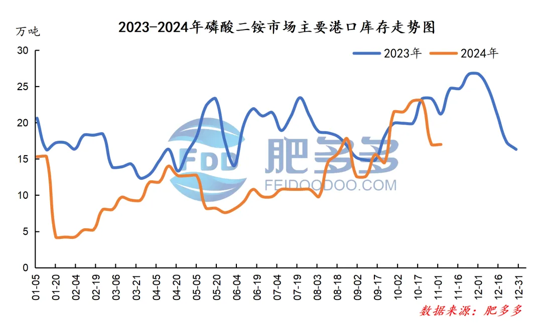 磷肥周刊:市场周内僵持整理 多待磷复肥会议消息指引(20241101期)