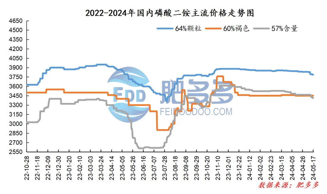 磷肥周刊:一铵交投氛围持续向好 二铵市场弱势持稳(20240517期)