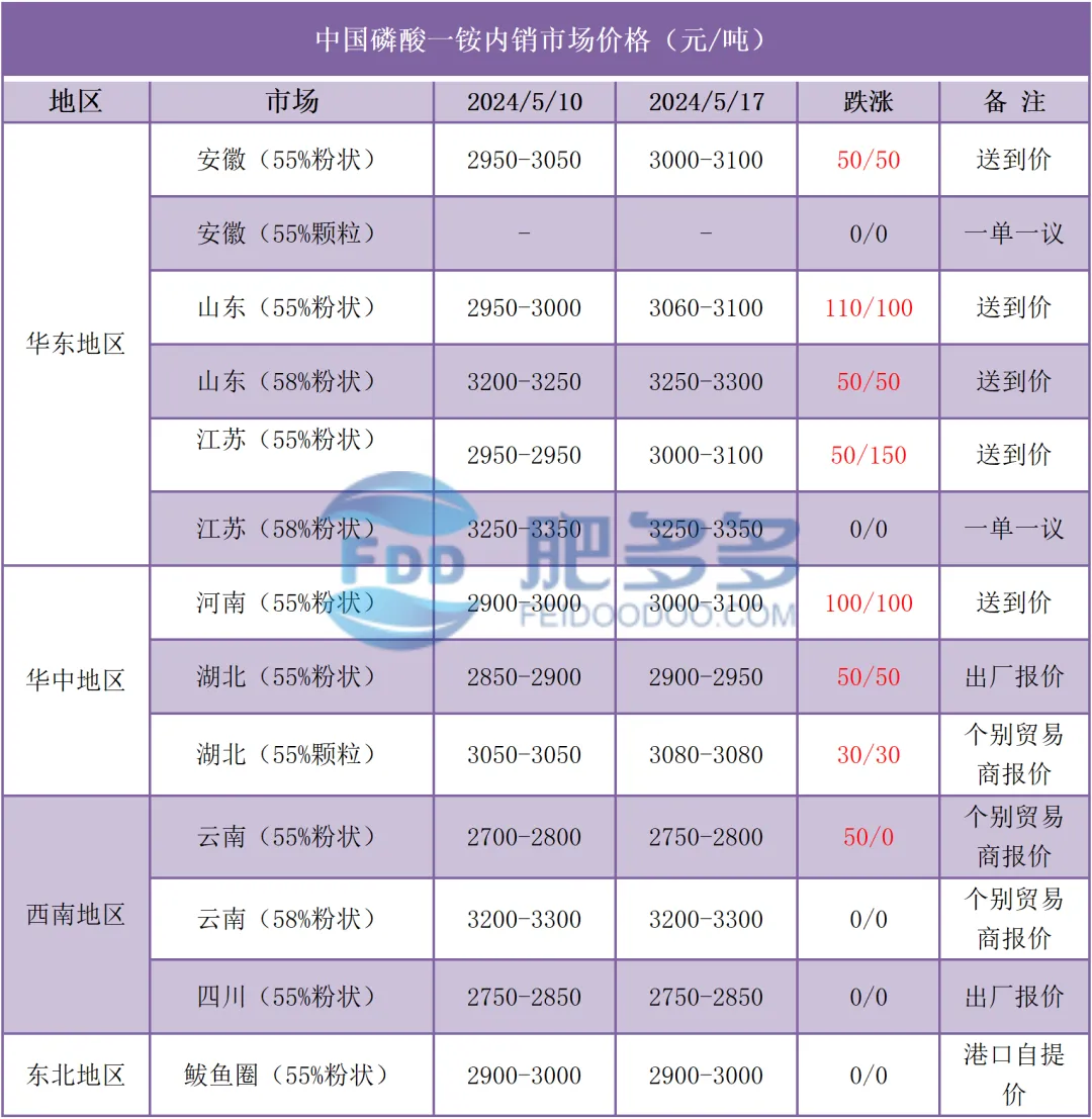 磷肥周刊:一铵交投氛围持续向好 二铵市场弱势持稳(20240517期)