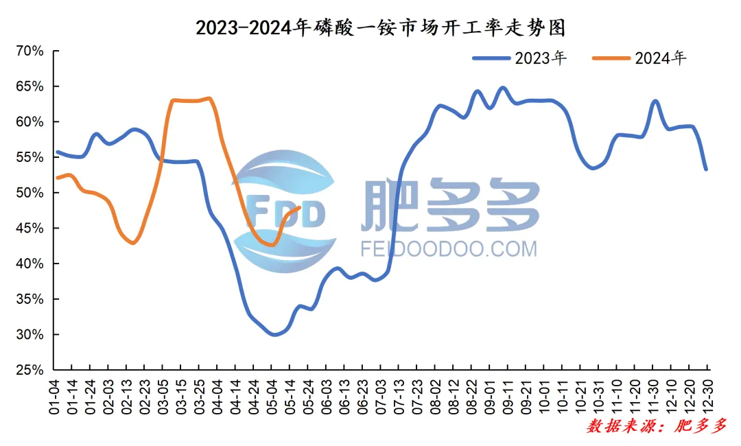 磷肥周刊:一铵交投氛围持续向好 二铵市场弱势持稳(20240517期)