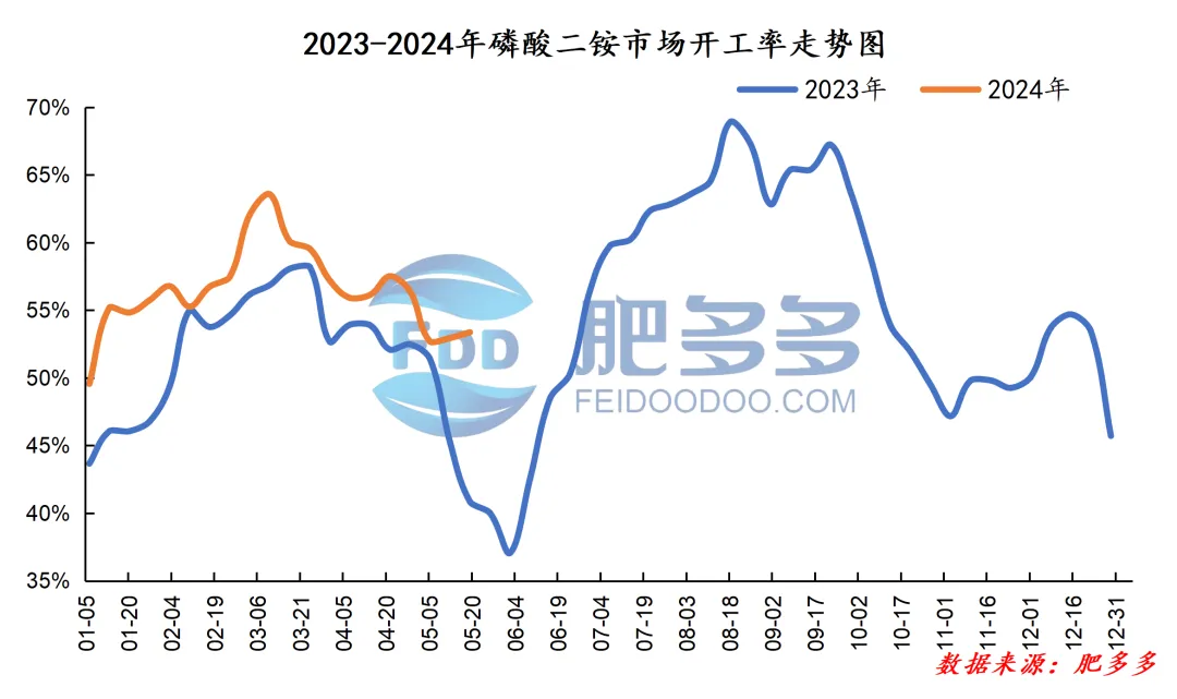 磷肥周刊:一铵交投氛围持续向好 二铵市场弱势持稳(20240517期)