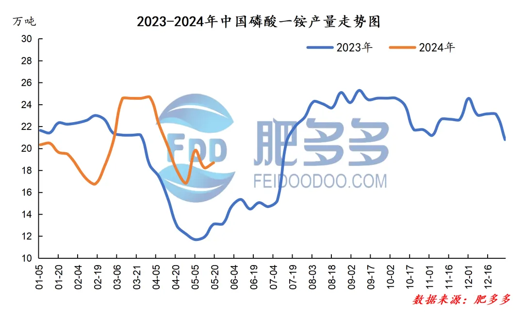 磷肥周刊:一铵交投氛围持续向好 二铵市场弱势持稳(20240517期)
