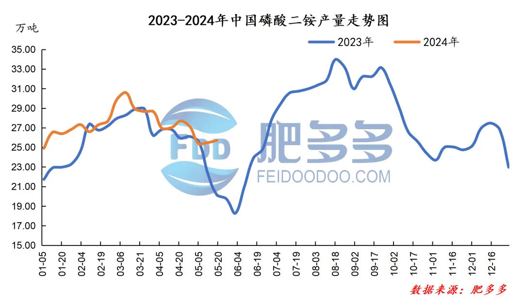 磷肥周刊:一铵交投氛围持续向好 二铵市场弱势持稳(20240517期)