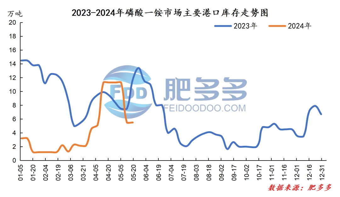 磷肥周刊:一铵交投氛围持续向好 二铵市场弱势持稳(20240517期)