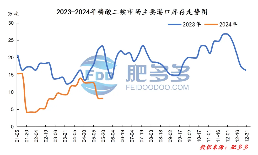磷肥周刊:一铵交投氛围持续向好 二铵市场弱势持稳(20240517期)