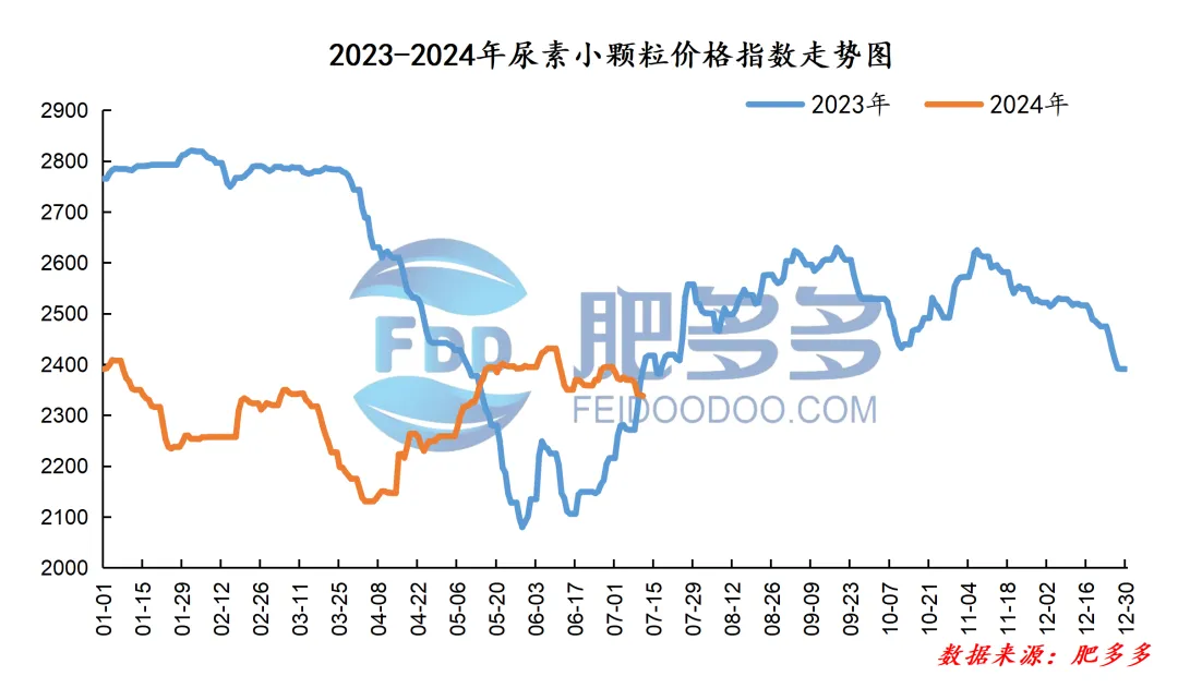 7.11尿素日评:市场高价成交乏力 走货多偏低端