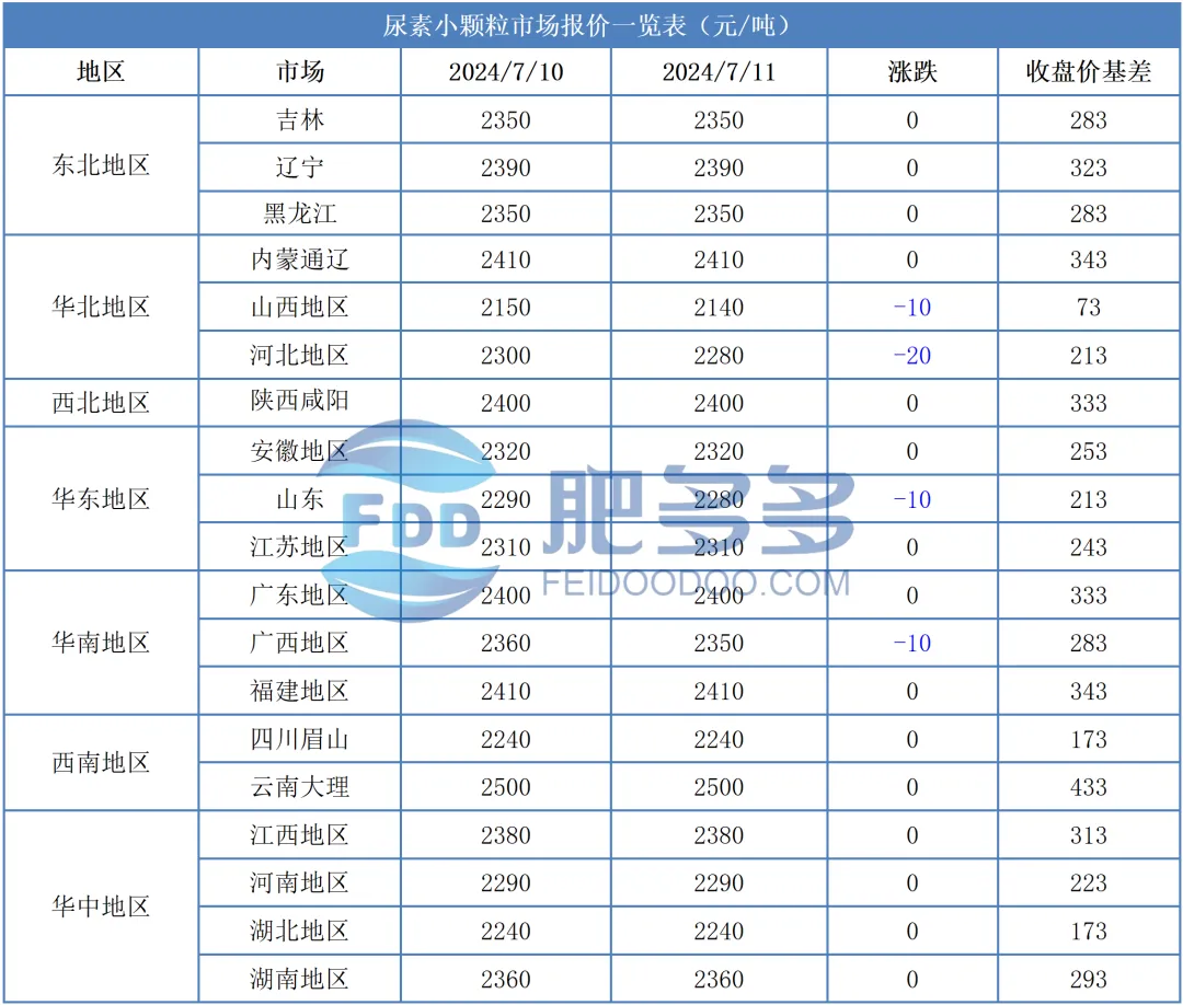 7.11尿素日评:市场高价成交乏力 走货多偏低端