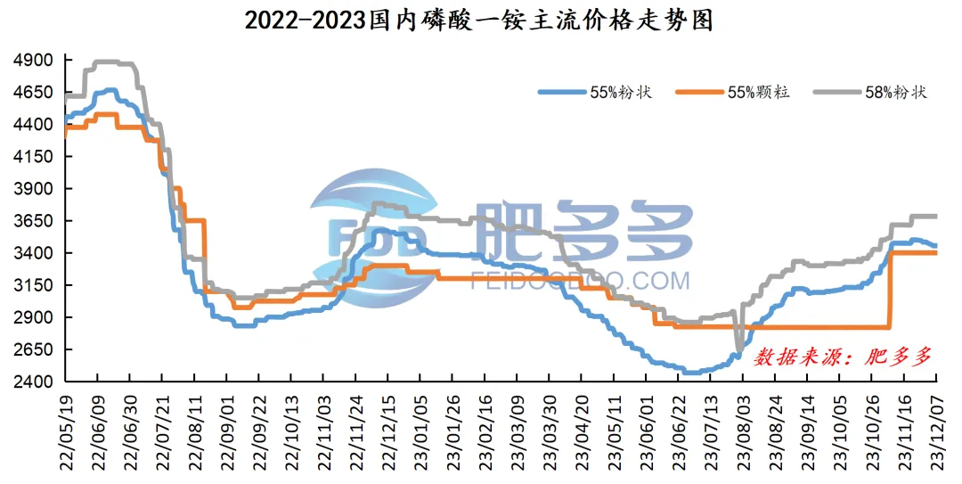 12.7磷肥日评:市场采购情绪一般 价格延续僵持运行