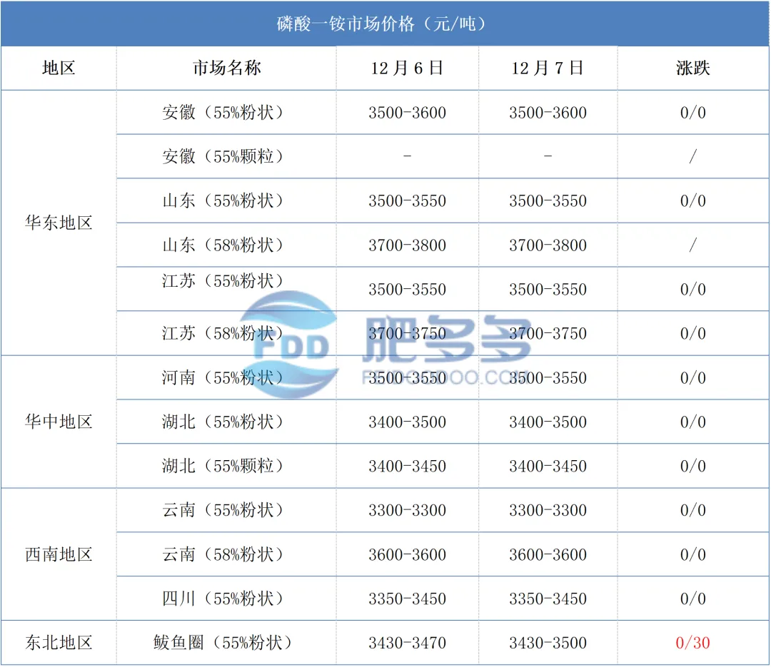 12.7磷肥日评:市场采购情绪一般 价格延续僵持运行