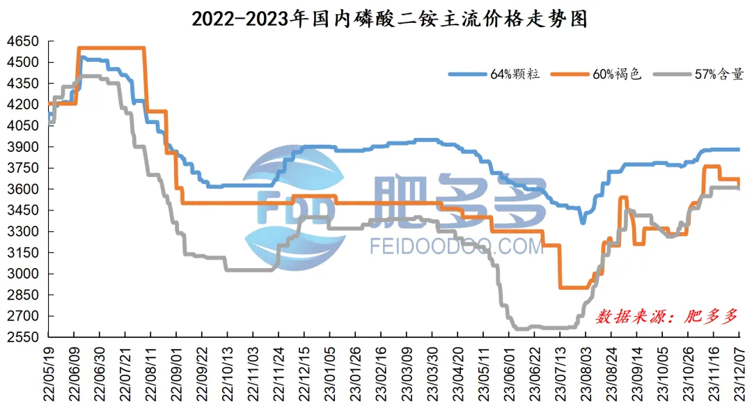 12.7磷肥日评:市场采购情绪一般 价格延续僵持运行