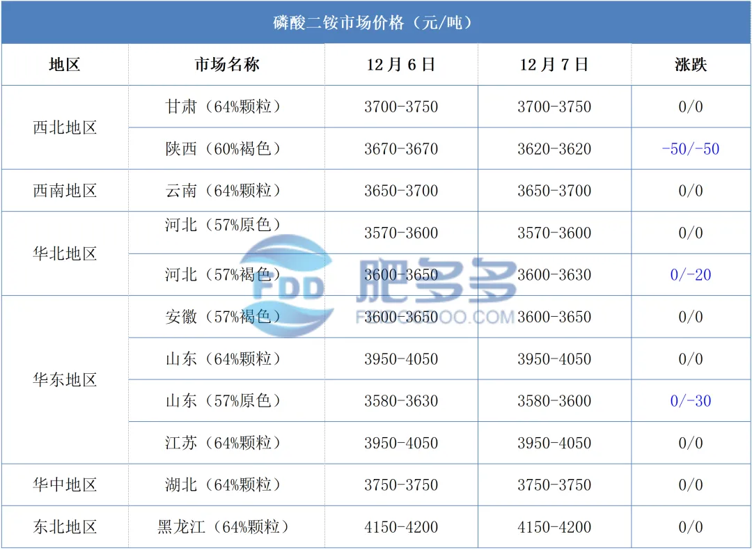 12.7磷肥日评:市场采购情绪一般 价格延续僵持运行