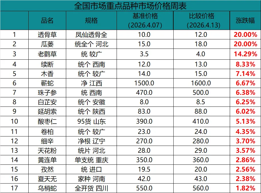 中药材市场价格(4.7-4.13):价格涨跌分析及热点品种行情解读!