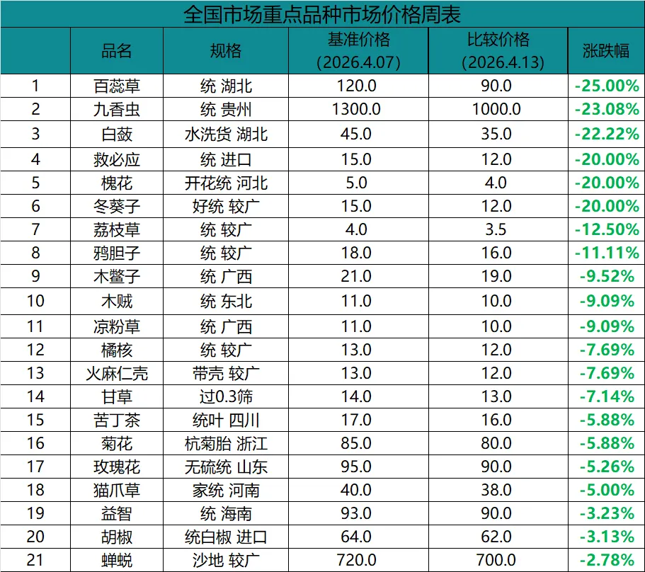 中药材市场价格(4.7-4.13):价格涨跌分析及热点品种行情解读!