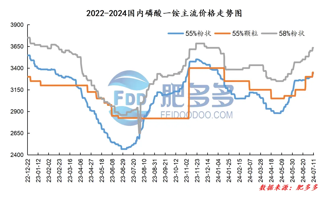 7.11磷肥日评:市场价格持稳 行情小幅整理波动
