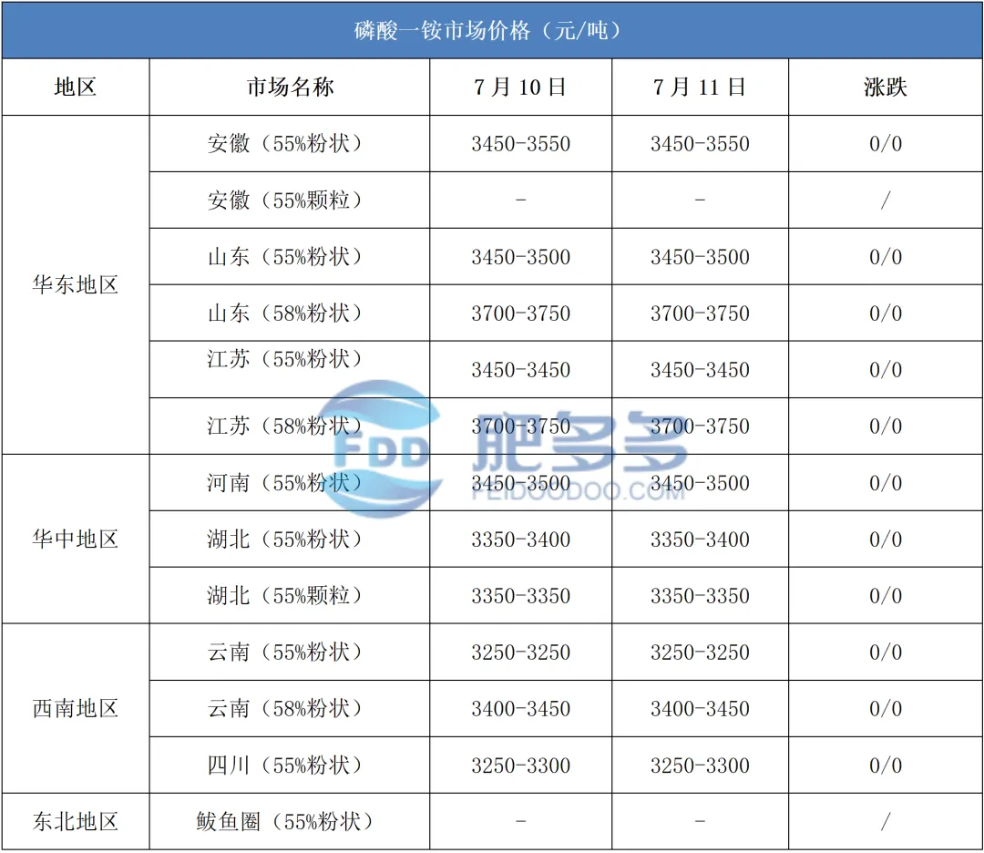 7.11磷肥日评:市场价格持稳 行情小幅整理波动