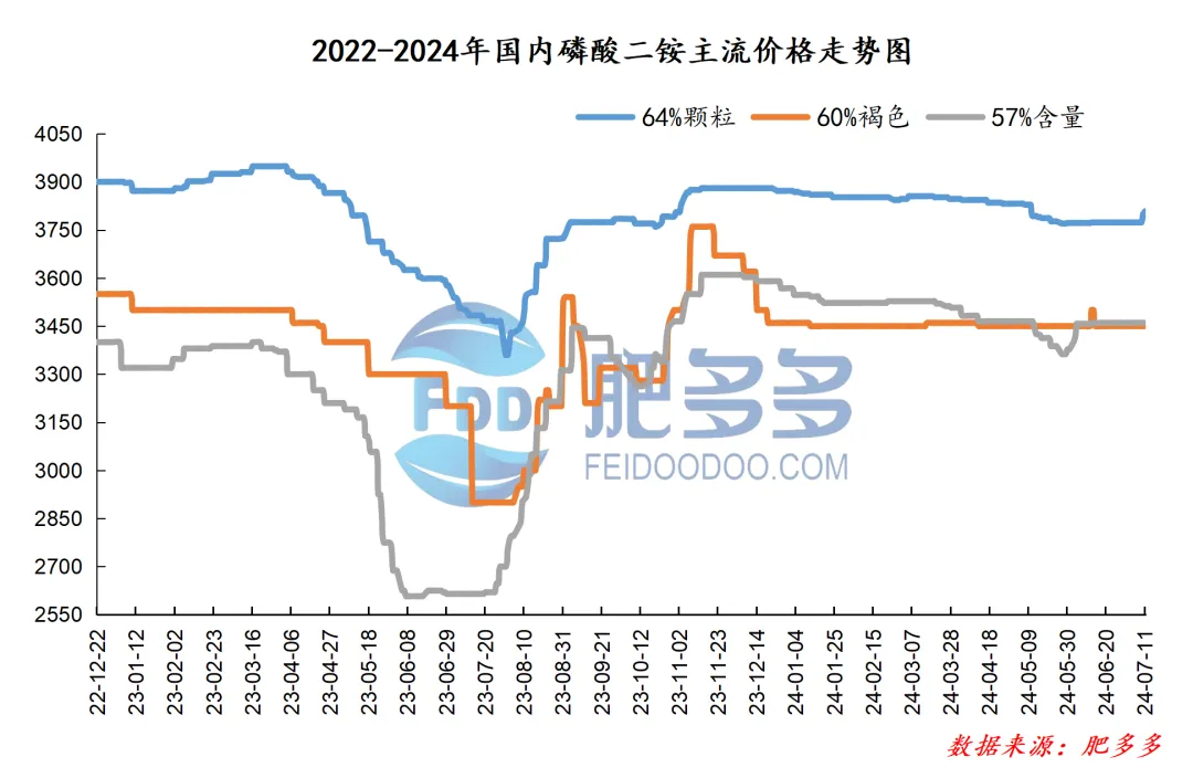 7.11磷肥日评:市场价格持稳 行情小幅整理波动
