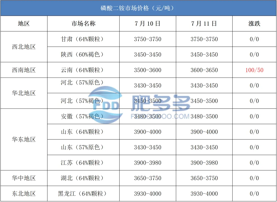 7.11磷肥日评:市场价格持稳 行情小幅整理波动
