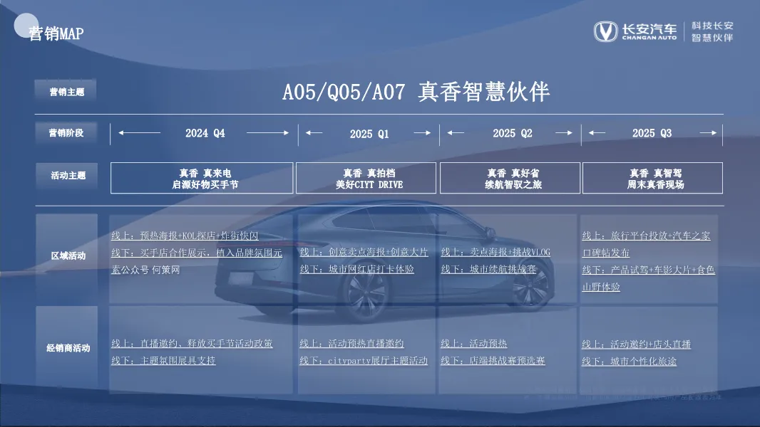 长安汽车区域营销方案,太全了!